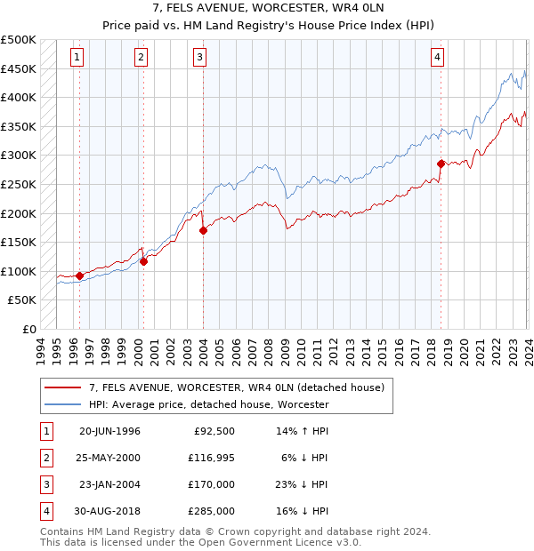 7, FELS AVENUE, WORCESTER, WR4 0LN: Price paid vs HM Land Registry's House Price Index