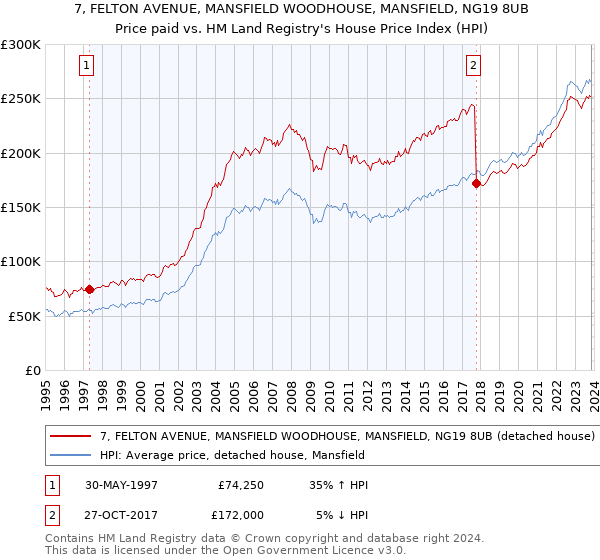 7, FELTON AVENUE, MANSFIELD WOODHOUSE, MANSFIELD, NG19 8UB: Price paid vs HM Land Registry's House Price Index
