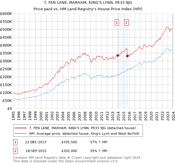 7, FEN LANE, MARHAM, KING'S LYNN, PE33 9JG: Price paid vs HM Land Registry's House Price Index