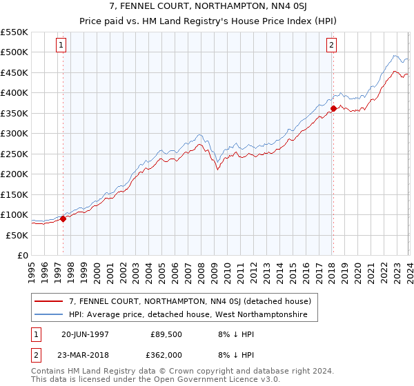 7, FENNEL COURT, NORTHAMPTON, NN4 0SJ: Price paid vs HM Land Registry's House Price Index
