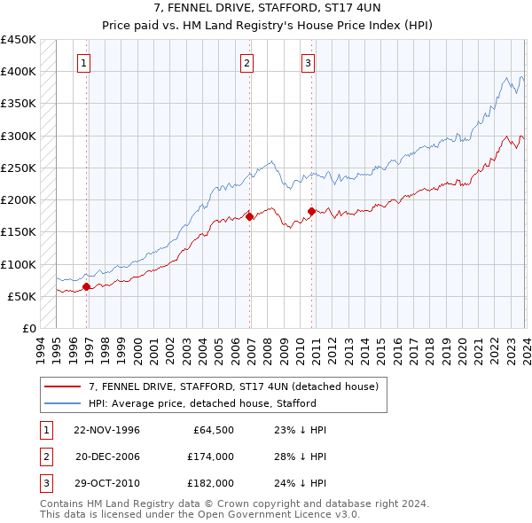 7, FENNEL DRIVE, STAFFORD, ST17 4UN: Price paid vs HM Land Registry's House Price Index
