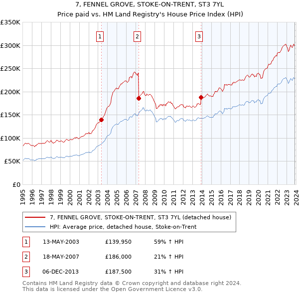 7, FENNEL GROVE, STOKE-ON-TRENT, ST3 7YL: Price paid vs HM Land Registry's House Price Index