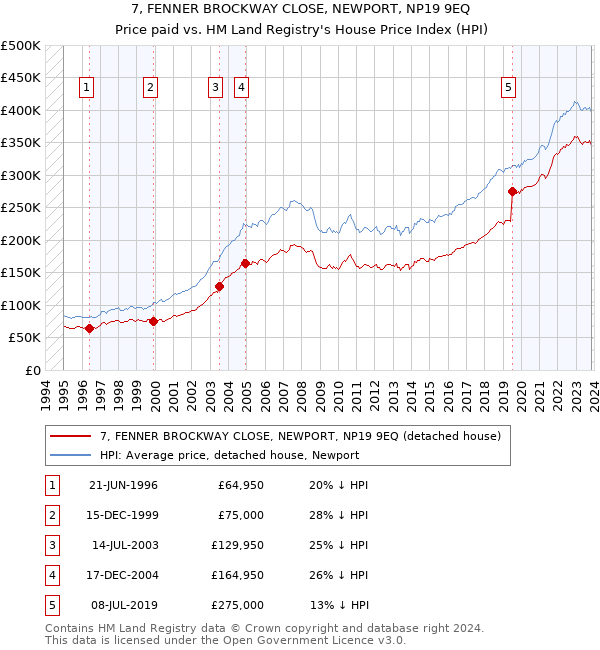 7, FENNER BROCKWAY CLOSE, NEWPORT, NP19 9EQ: Price paid vs HM Land Registry's House Price Index