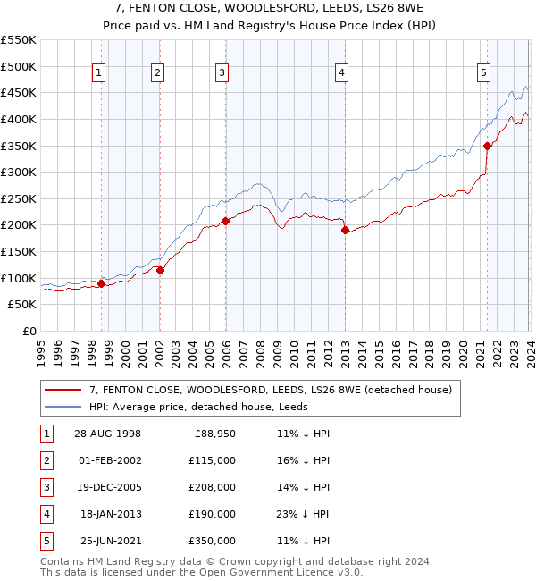 7, FENTON CLOSE, WOODLESFORD, LEEDS, LS26 8WE: Price paid vs HM Land Registry's House Price Index