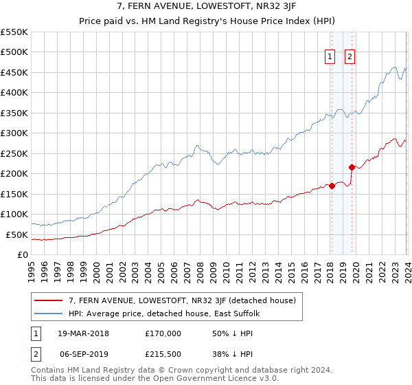7, FERN AVENUE, LOWESTOFT, NR32 3JF: Price paid vs HM Land Registry's House Price Index