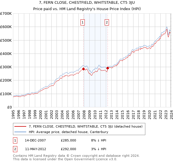 7, FERN CLOSE, CHESTFIELD, WHITSTABLE, CT5 3JU: Price paid vs HM Land Registry's House Price Index