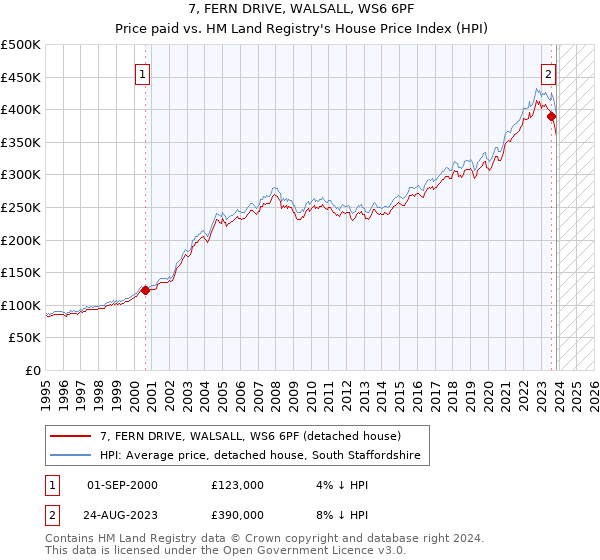 7, FERN DRIVE, WALSALL, WS6 6PF: Price paid vs HM Land Registry's House Price Index
