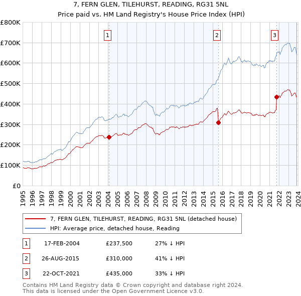 7, FERN GLEN, TILEHURST, READING, RG31 5NL: Price paid vs HM Land Registry's House Price Index