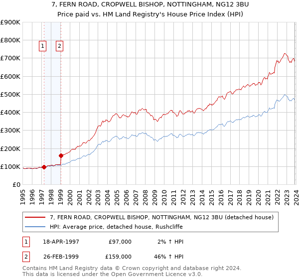 7, FERN ROAD, CROPWELL BISHOP, NOTTINGHAM, NG12 3BU: Price paid vs HM Land Registry's House Price Index
