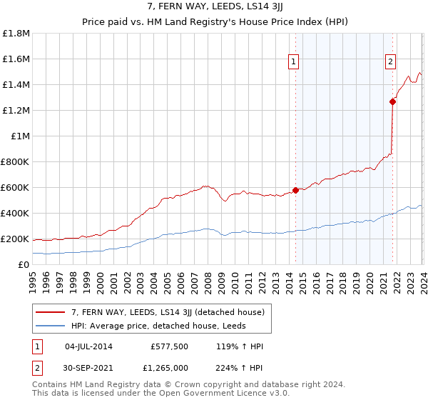 7, FERN WAY, LEEDS, LS14 3JJ: Price paid vs HM Land Registry's House Price Index