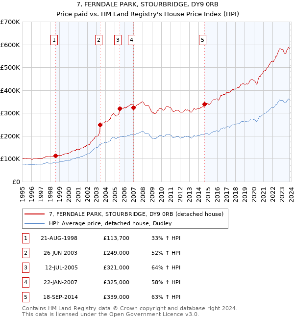 7, FERNDALE PARK, STOURBRIDGE, DY9 0RB: Price paid vs HM Land Registry's House Price Index
