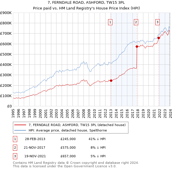7, FERNDALE ROAD, ASHFORD, TW15 3PL: Price paid vs HM Land Registry's House Price Index