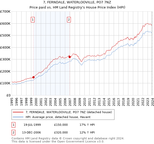 7, FERNDALE, WATERLOOVILLE, PO7 7NZ: Price paid vs HM Land Registry's House Price Index