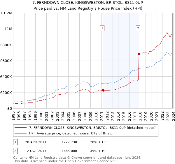 7, FERNDOWN CLOSE, KINGSWESTON, BRISTOL, BS11 0UP: Price paid vs HM Land Registry's House Price Index
