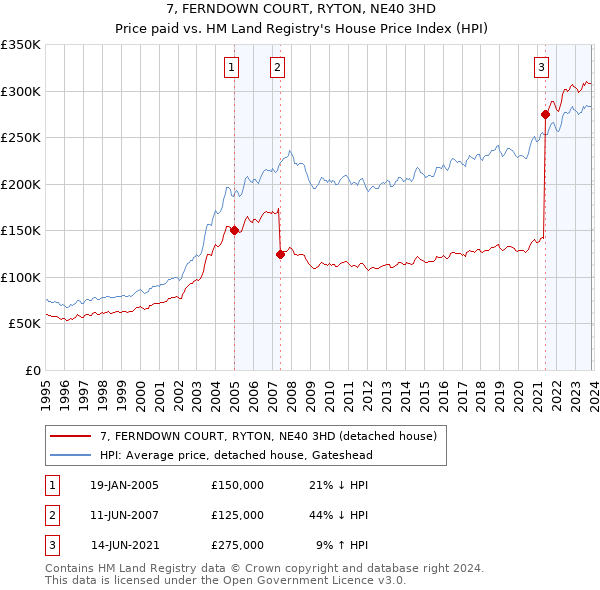 7, FERNDOWN COURT, RYTON, NE40 3HD: Price paid vs HM Land Registry's House Price Index