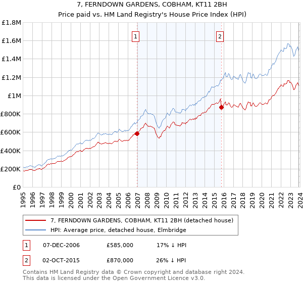 7, FERNDOWN GARDENS, COBHAM, KT11 2BH: Price paid vs HM Land Registry's House Price Index