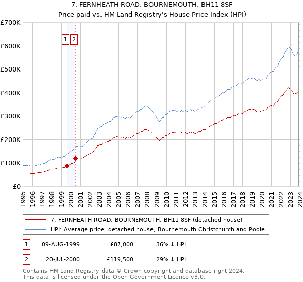 7, FERNHEATH ROAD, BOURNEMOUTH, BH11 8SF: Price paid vs HM Land Registry's House Price Index