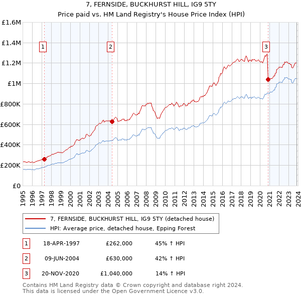 7, FERNSIDE, BUCKHURST HILL, IG9 5TY: Price paid vs HM Land Registry's House Price Index