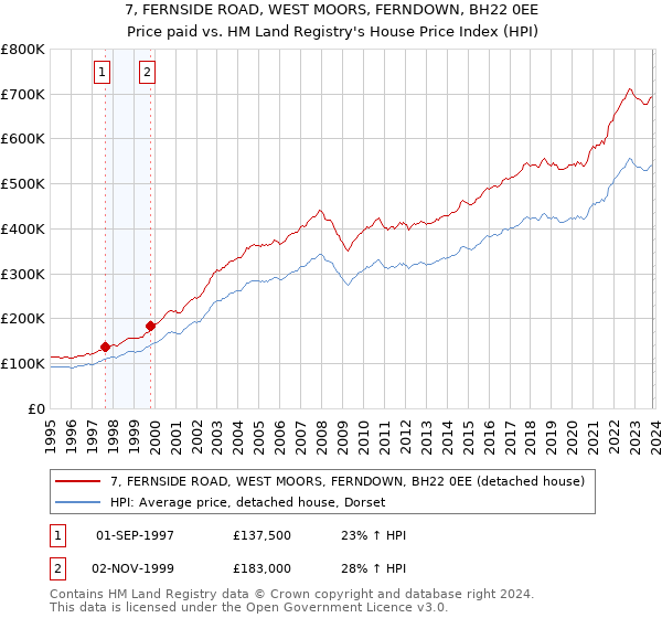 7, FERNSIDE ROAD, WEST MOORS, FERNDOWN, BH22 0EE: Price paid vs HM Land Registry's House Price Index