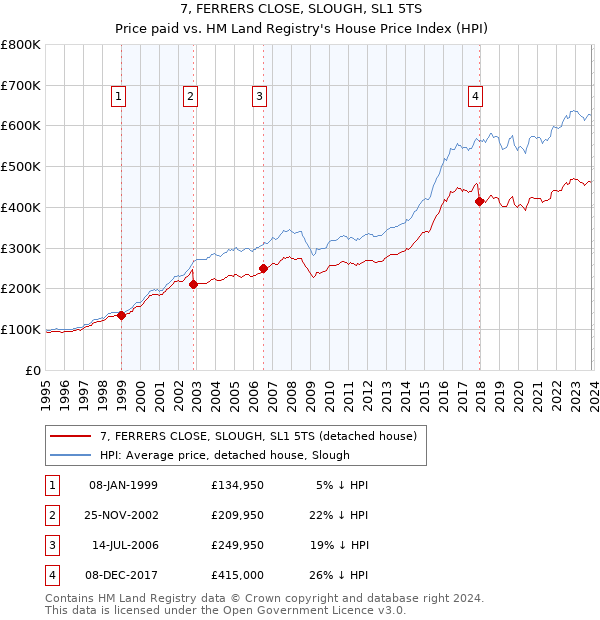 7, FERRERS CLOSE, SLOUGH, SL1 5TS: Price paid vs HM Land Registry's House Price Index