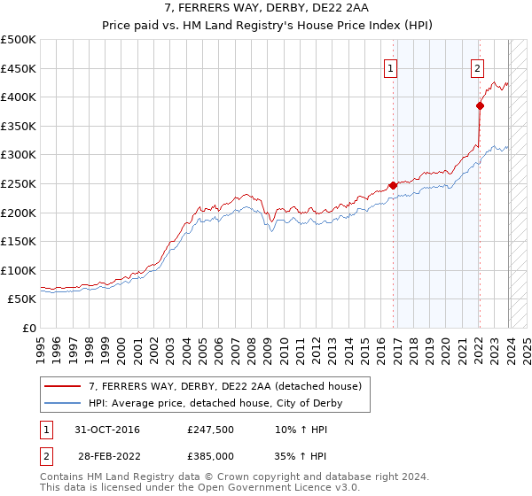 7, FERRERS WAY, DERBY, DE22 2AA: Price paid vs HM Land Registry's House Price Index