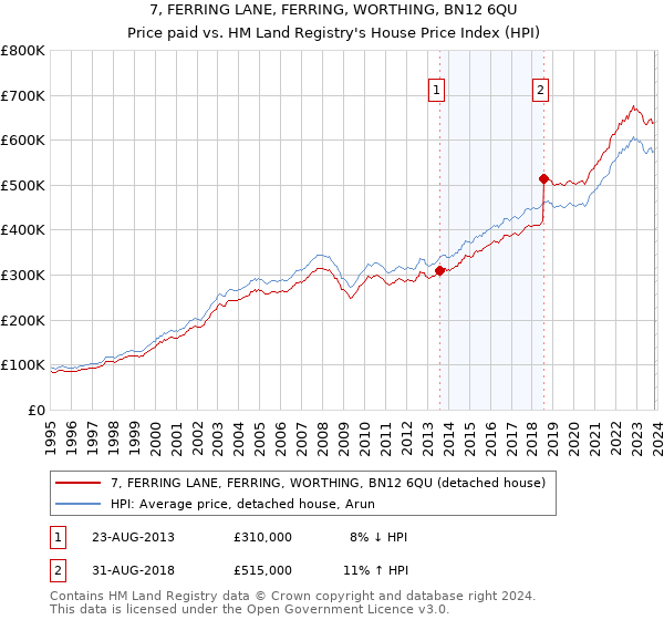 7, FERRING LANE, FERRING, WORTHING, BN12 6QU: Price paid vs HM Land Registry's House Price Index