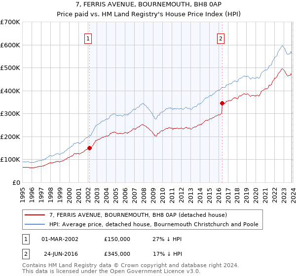 7, FERRIS AVENUE, BOURNEMOUTH, BH8 0AP: Price paid vs HM Land Registry's House Price Index