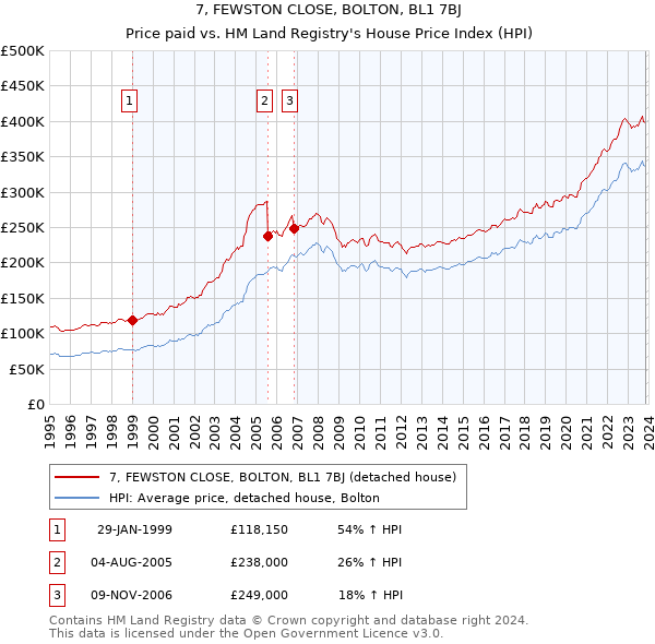7, FEWSTON CLOSE, BOLTON, BL1 7BJ: Price paid vs HM Land Registry's House Price Index