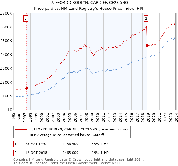 7, FFORDD BODLYN, CARDIFF, CF23 5NG: Price paid vs HM Land Registry's House Price Index