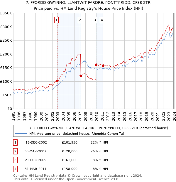 7, FFORDD GWYNNO, LLANTWIT FARDRE, PONTYPRIDD, CF38 2TR: Price paid vs HM Land Registry's House Price Index