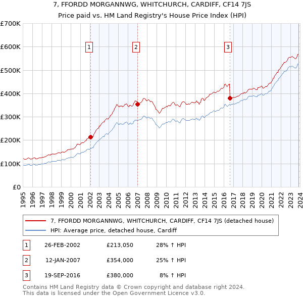 7, FFORDD MORGANNWG, WHITCHURCH, CARDIFF, CF14 7JS: Price paid vs HM Land Registry's House Price Index