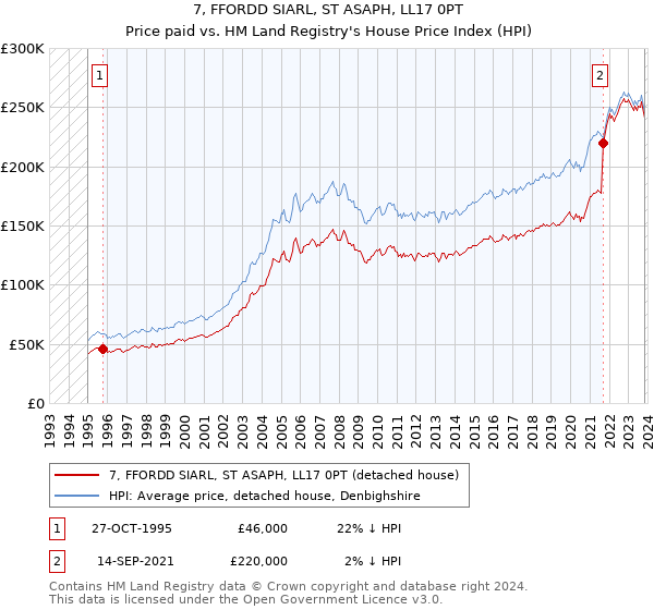 7, FFORDD SIARL, ST ASAPH, LL17 0PT: Price paid vs HM Land Registry's House Price Index