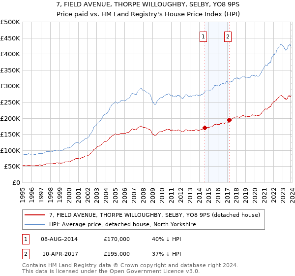 7, FIELD AVENUE, THORPE WILLOUGHBY, SELBY, YO8 9PS: Price paid vs HM Land Registry's House Price Index