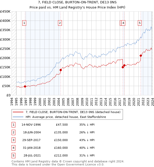 7, FIELD CLOSE, BURTON-ON-TRENT, DE13 0NS: Price paid vs HM Land Registry's House Price Index