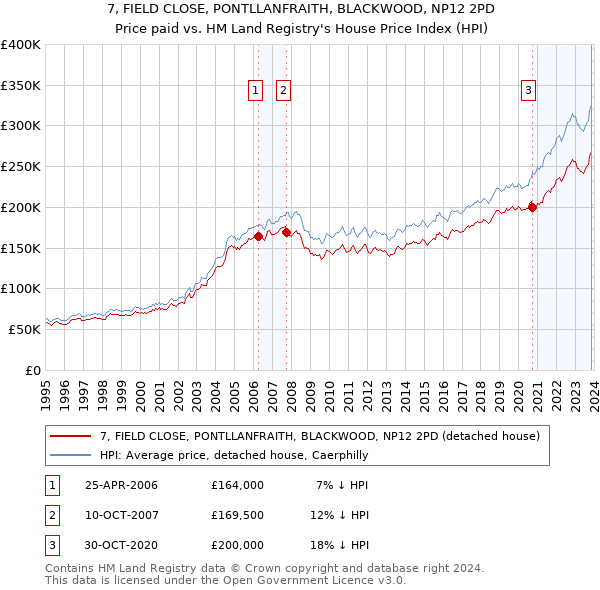 7, FIELD CLOSE, PONTLLANFRAITH, BLACKWOOD, NP12 2PD: Price paid vs HM Land Registry's House Price Index