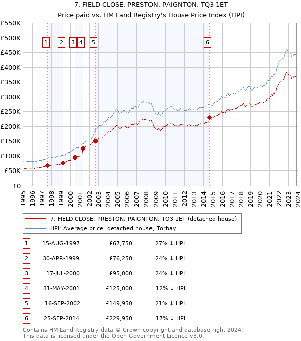 7, FIELD CLOSE, PRESTON, PAIGNTON, TQ3 1ET: Price paid vs HM Land Registry's House Price Index