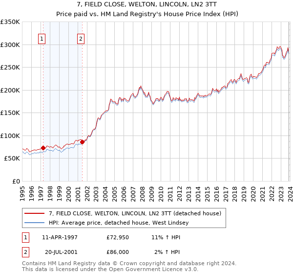 7, FIELD CLOSE, WELTON, LINCOLN, LN2 3TT: Price paid vs HM Land Registry's House Price Index