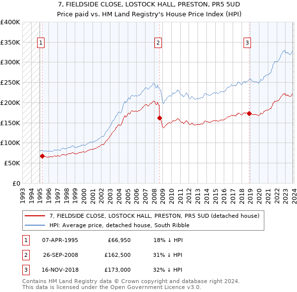 7, FIELDSIDE CLOSE, LOSTOCK HALL, PRESTON, PR5 5UD: Price paid vs HM Land Registry's House Price Index