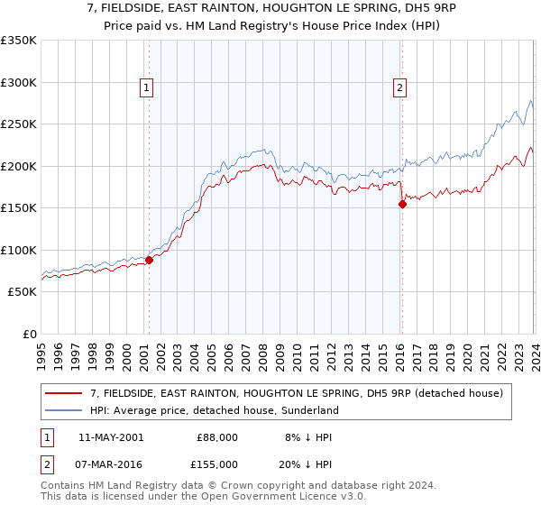 7, FIELDSIDE, EAST RAINTON, HOUGHTON LE SPRING, DH5 9RP: Price paid vs HM Land Registry's House Price Index