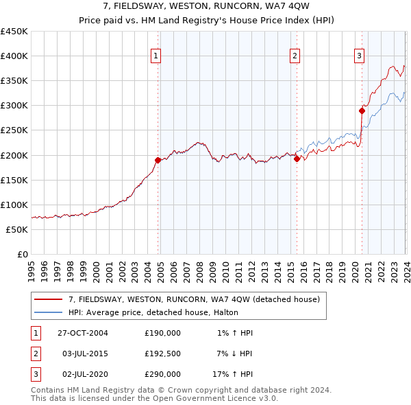 7, FIELDSWAY, WESTON, RUNCORN, WA7 4QW: Price paid vs HM Land Registry's House Price Index