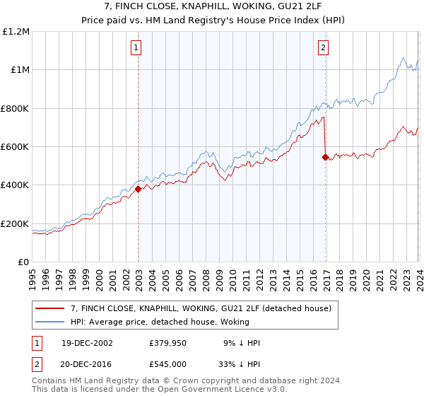 7, FINCH CLOSE, KNAPHILL, WOKING, GU21 2LF: Price paid vs HM Land Registry's House Price Index