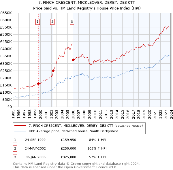 7, FINCH CRESCENT, MICKLEOVER, DERBY, DE3 0TT: Price paid vs HM Land Registry's House Price Index