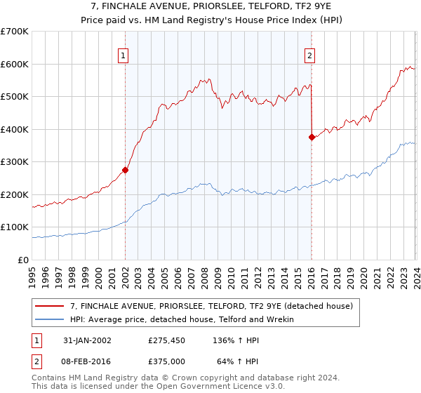 7, FINCHALE AVENUE, PRIORSLEE, TELFORD, TF2 9YE: Price paid vs HM Land Registry's House Price Index
