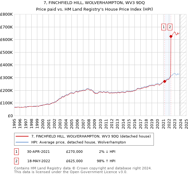 7, FINCHFIELD HILL, WOLVERHAMPTON, WV3 9DQ: Price paid vs HM Land Registry's House Price Index