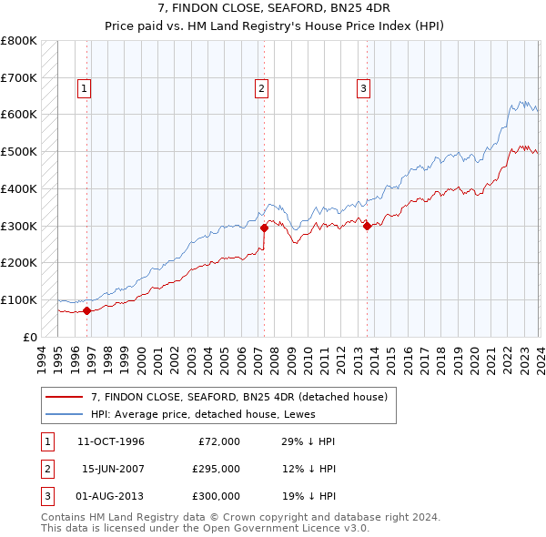 7, FINDON CLOSE, SEAFORD, BN25 4DR: Price paid vs HM Land Registry's House Price Index