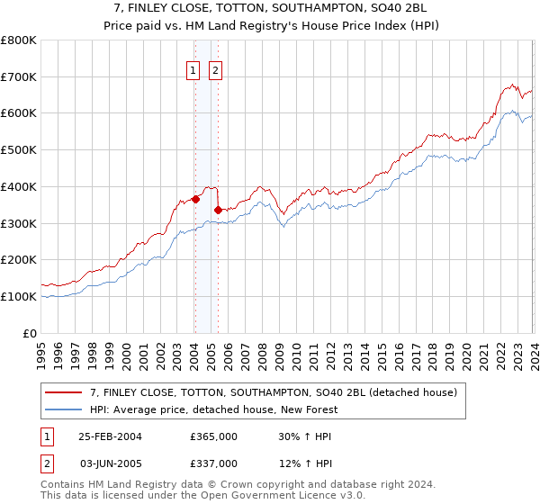 7, FINLEY CLOSE, TOTTON, SOUTHAMPTON, SO40 2BL: Price paid vs HM Land Registry's House Price Index
