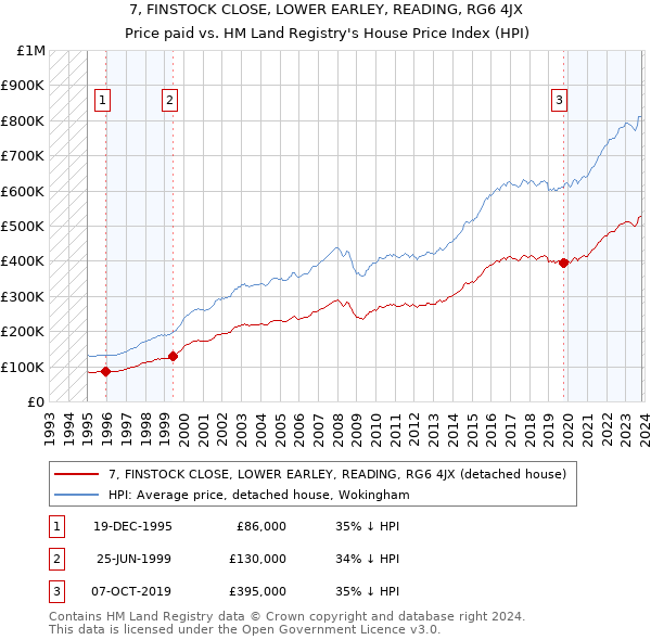 7, FINSTOCK CLOSE, LOWER EARLEY, READING, RG6 4JX: Price paid vs HM Land Registry's House Price Index