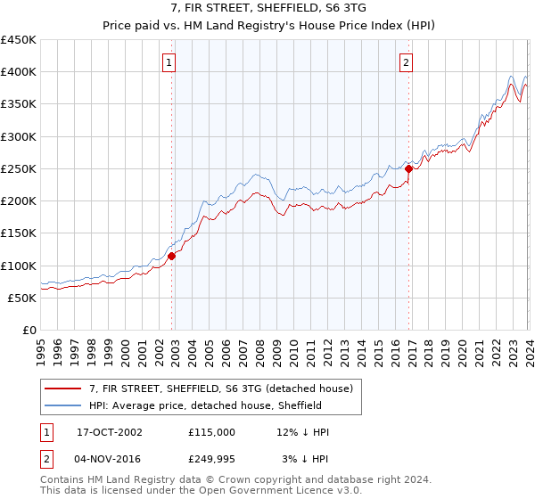 7, FIR STREET, SHEFFIELD, S6 3TG: Price paid vs HM Land Registry's House Price Index