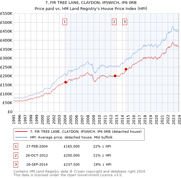 7, FIR TREE LANE, CLAYDON, IPSWICH, IP6 0RB: Price paid vs HM Land Registry's House Price Index