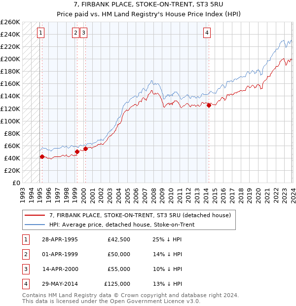 7, FIRBANK PLACE, STOKE-ON-TRENT, ST3 5RU: Price paid vs HM Land Registry's House Price Index
